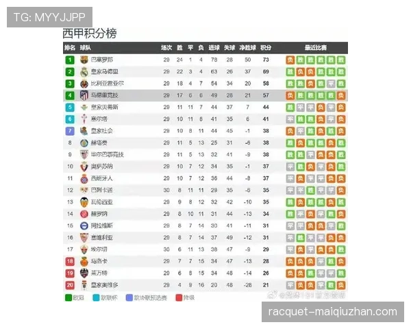 马竞西甲争冠形势变化,竞争格局逐步调整 马竞西甲争冠形势变化,竞争格局逐步调整